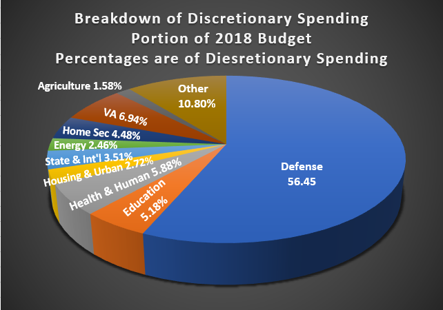 What Is Considered Discretionary Government Spending